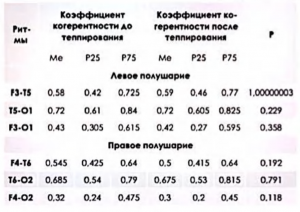 Таблица 5 Сравнительная характеристика шнутриполушарнои когерентности у хлорошых лоброшольиеш по тета ритму (открытые глота)